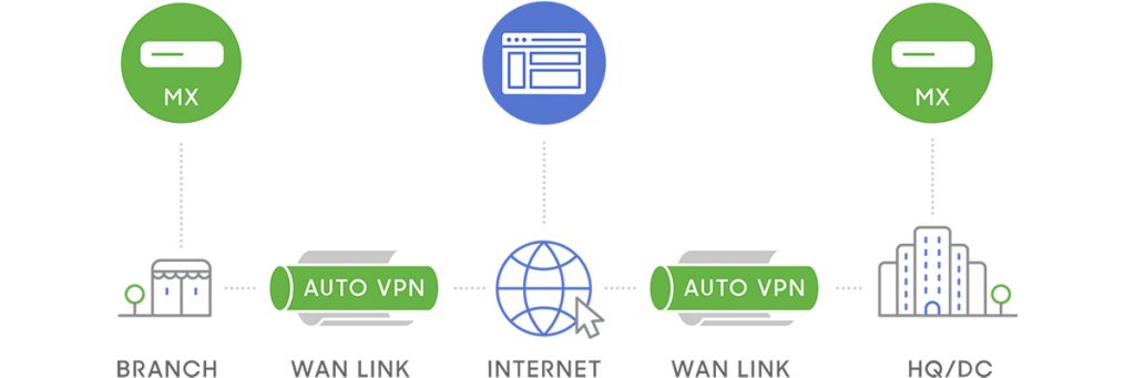 Meraki MX diagram